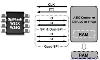 W25Q128FVSIG 高性能串行SPI Flash的首选方案与市场解析